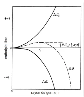 Figure II-4 : Variation de la différence d’enthalpie libre en fonction du rayon du germe (Mullin, J.W., 2001)