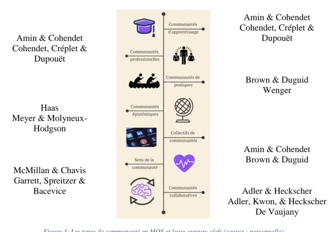 Figure 4: Les types de communauté en MOS et leurs auteurs-clefs (source : personnelle) 