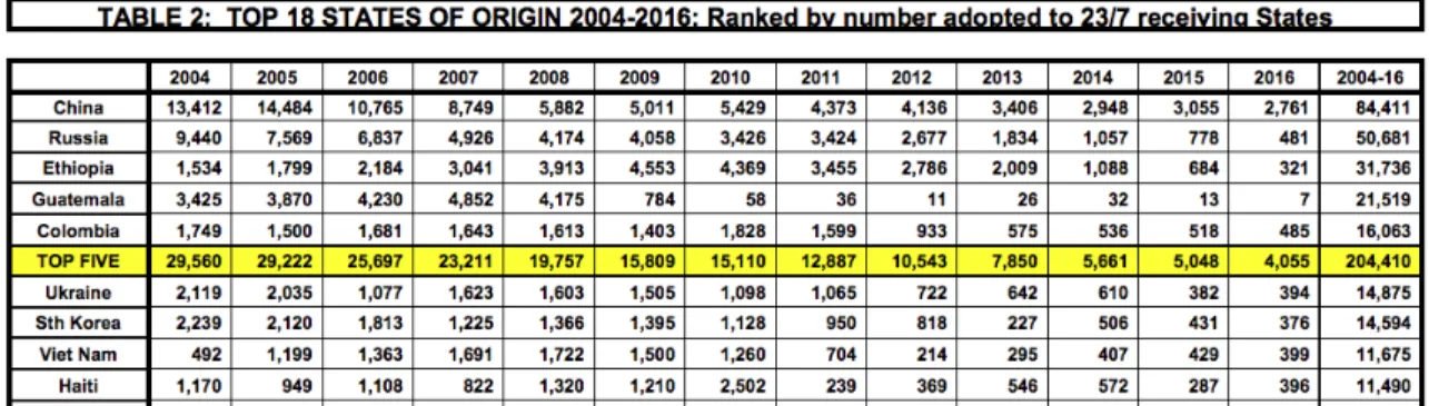 Tableau 1. Statistiques 2004-2016 des pays receveurs et donneurs en adoption internationale 