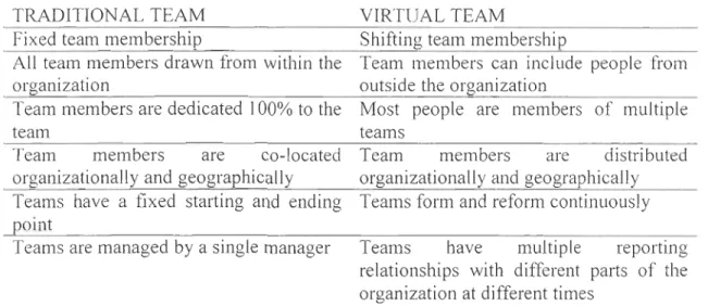 Table 2:  Different characteristics ofvirtual te am  TRADITIONAL TEAM 