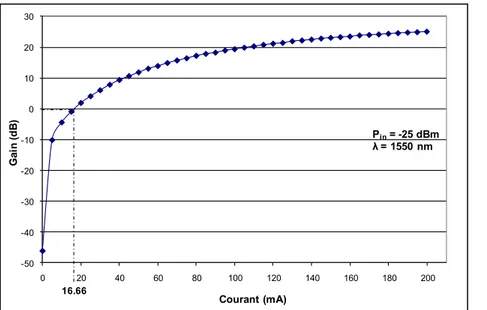 Figure 2.4 Courbe du gain à faible signal en fonction du courant, P in  = -25 dBm. 