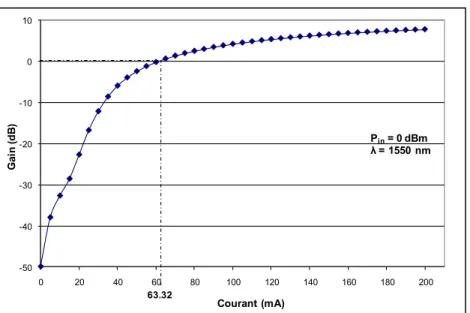 Figure 2.5 Courbe du gain saturé en fonction du courant, P in  = 0 dBm.