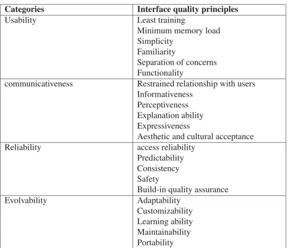 Table 1.3 Quality Principles for HCIs of M&amp;S Software Taken from (Ören &amp; Yilmaz, 2005)