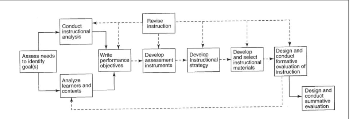 Figure 1.4 Dick and Carey instructional design model Taken from (Dick, 1996)