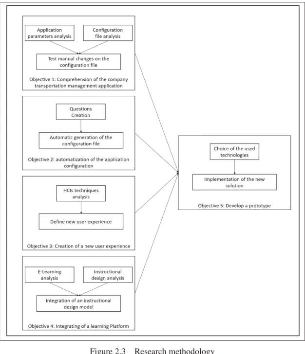 Figure 2.3 Research methodology