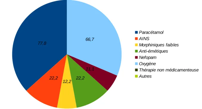 Figure 7: répartition des traitements utilisés chez les patients du groupe 2. Pourcentage