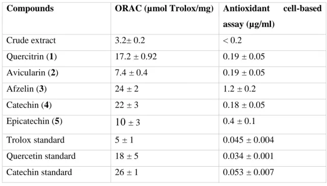Table 2: Antioxidant activity of extract and isolated compounds 
