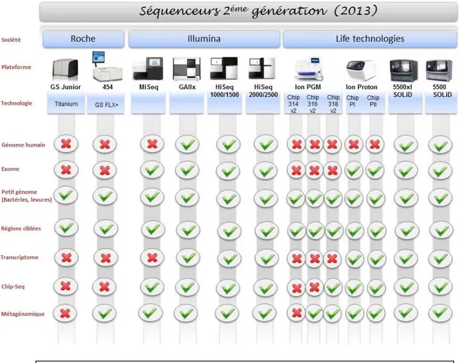 Figure 37 : récapitulatif des principales applications NGS  possibles sur les différents  appareils de séquençage 