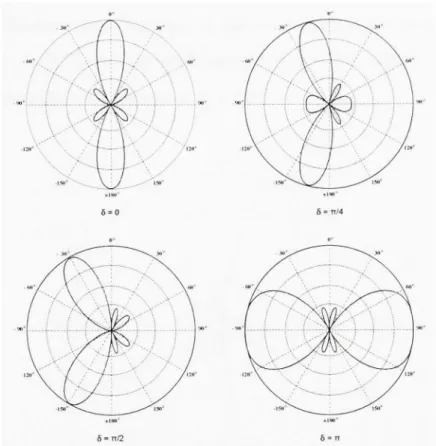 Figure 1.6  Effet du déphasage entre  les éléments d'un réseau  isotrope à 4 éléments