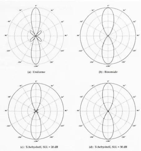 Figure 1.10  Effet de la distribution d dmplitudes sur  un réseau à 4 éléments. 