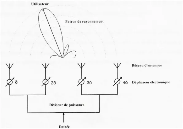 Figure 1.15  Réseau déphasé constitué par un  diviseur de puissance et  4 déphaseurs. 