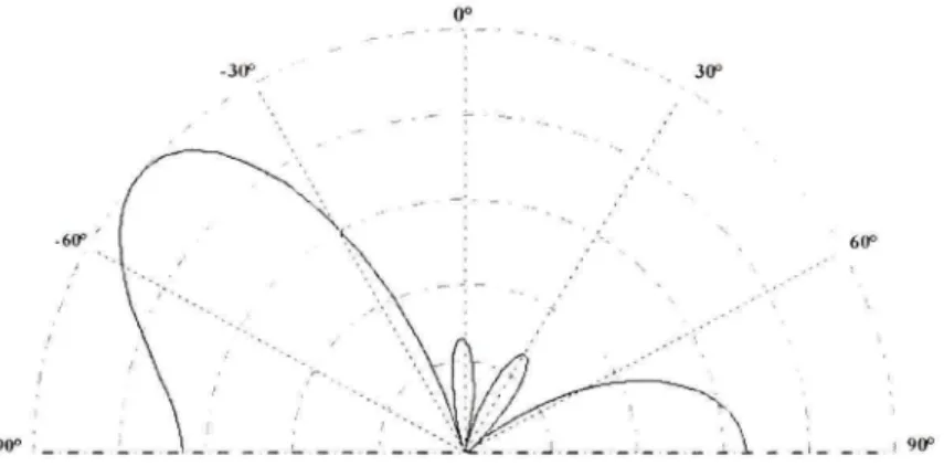 Figure 3.12  Diagramme de  rayonnement au  port 2  avec quatre éléments isotropes. 