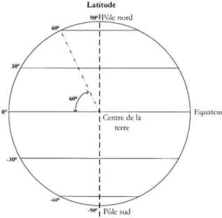 Figure 3.16 Lignes de latitude sur la surface de  la terre. 