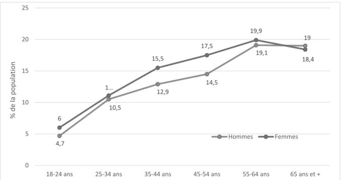 Figure 5 : répartition de la prévalence de l'obésité par sexe et par tranche d'âge (9)