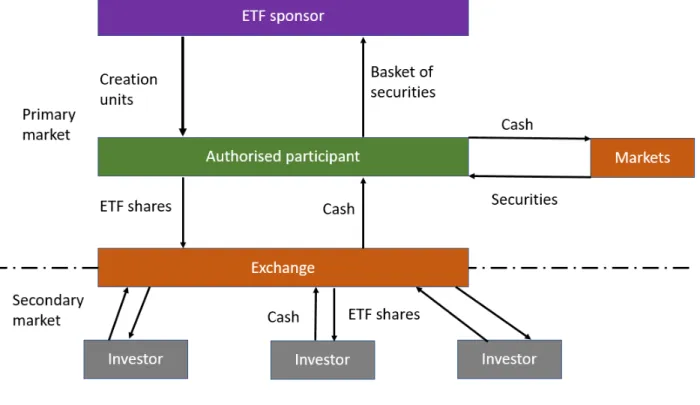 Figure 1.2 – The structure of physical ETFs