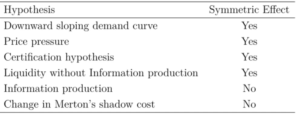 Table 1.1 – Hypothesis of a reversal effect
