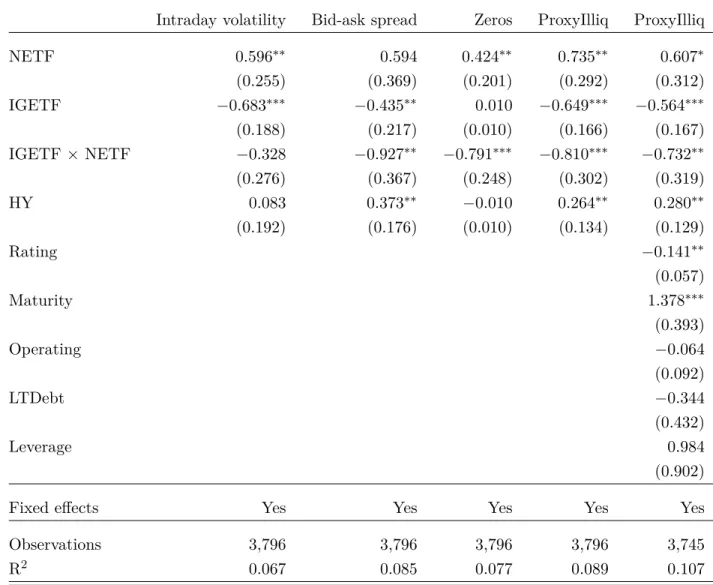 Table 1.9 – Impact of addition to an ETF on underlying bond liquidity This table reports results of the following difference-in-difference-in-difference (1.7).