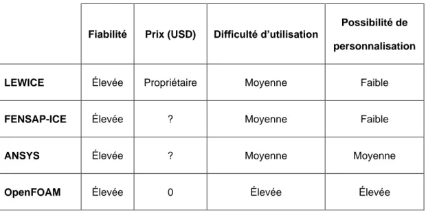 Tableau 4: Comparaison des logiciels pour la modélisation de l’antigivrage/dégivrage. 