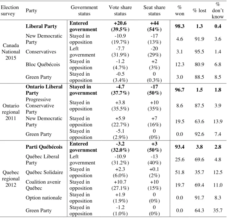 Table 4.1. Perceptions of winning and losing in Canada  Election 