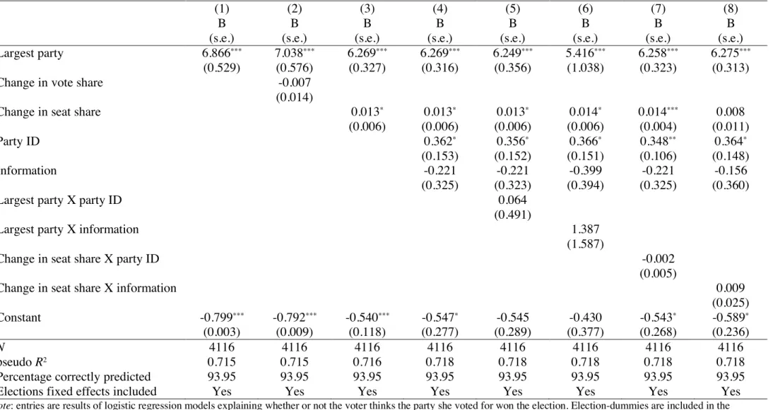 Table 4.2. Logistic regression models predicting perceptions of winning in Canada 