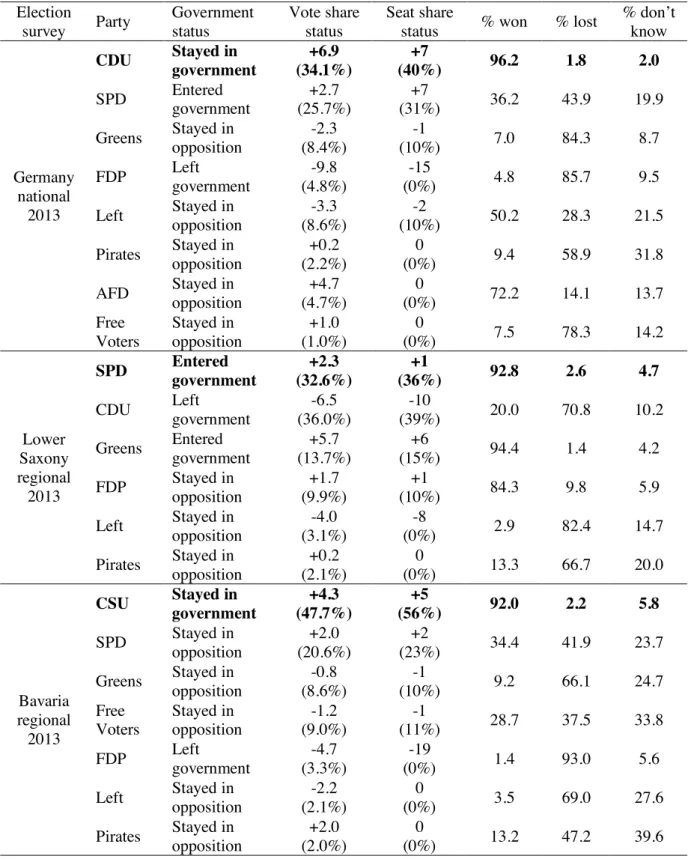 Table 4.5. Perceptions of winning and losing in Germany  Election 