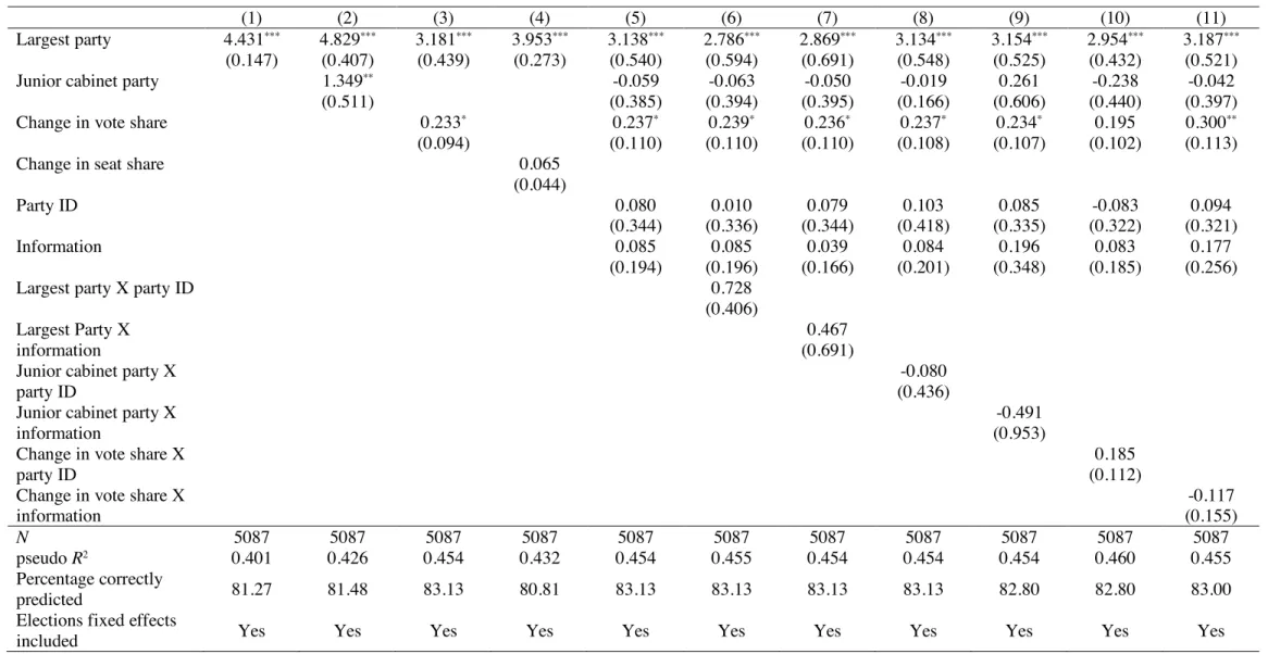 Table 4.6. Logistic regression models predicting perceptions of winning in Germany 