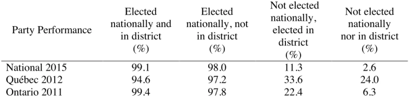 Table 4.7. Feelings of winning in four groups of voters in Canada 