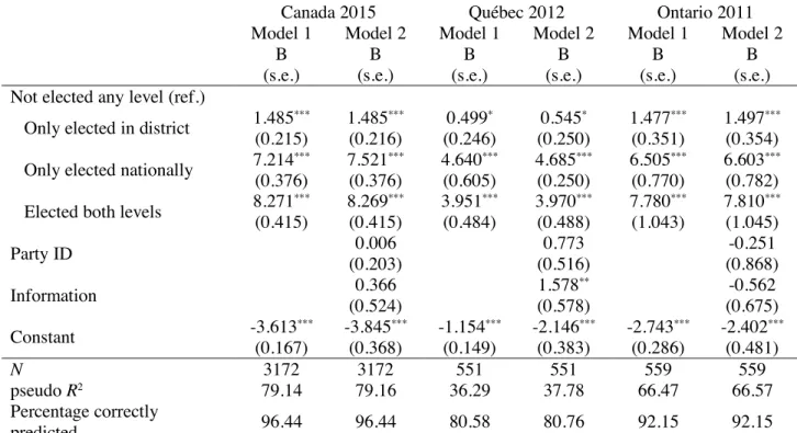 Table  4.8.  Logistic  regression  models  predicting  feelings  of  winning  and  losing  for  different  groups of voters in Canada 