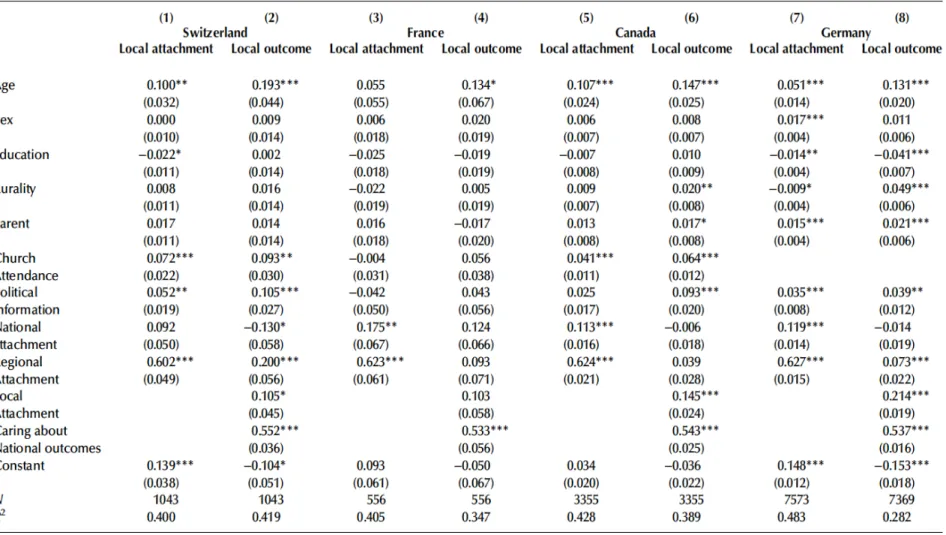 Table 1.2. Attachment to the local community and importance of the local electoral outcome 