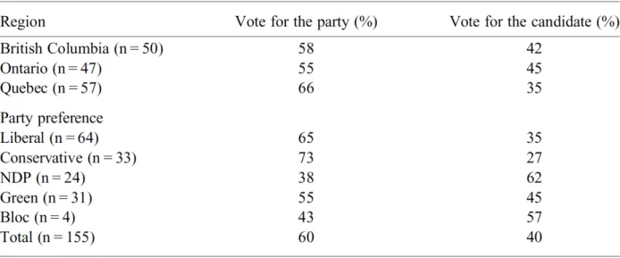 Table 2.2. Vote choice among non-strategic voters with incongruent preferences 