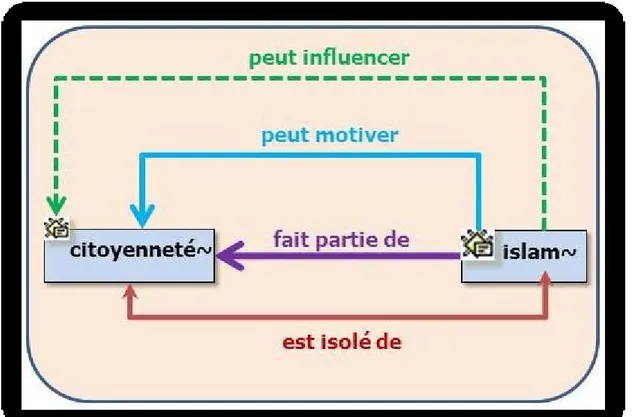 Figure 3: La relation islam/citoyenneté 