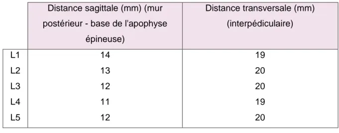 Figure 3 Mensurations normales minimales du canal lombaire (10) 
