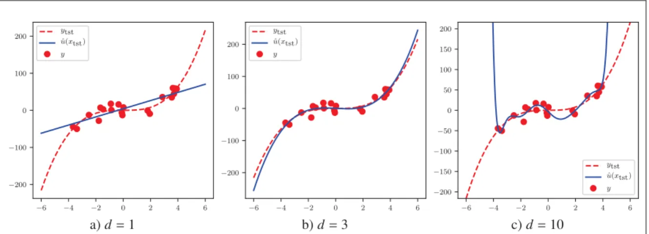 Figure 1.2 Toy problem: polynomial ﬁtting, with three diﬀerent degrees