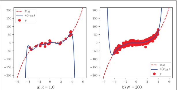 Figure 1.4 Toy problem: polynomial ﬁtting, reducing overﬁtting from 