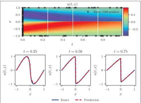 Figure 1.11 From top to bottom: predicted solution (with the initial and boundary training data), and a comparison predicted/exact solutions for the three snapshots (white vertical