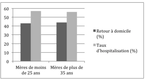 Figure   11   Taux   d'hospitalisation   en   fonction   de   l'âge   de   la   mère   