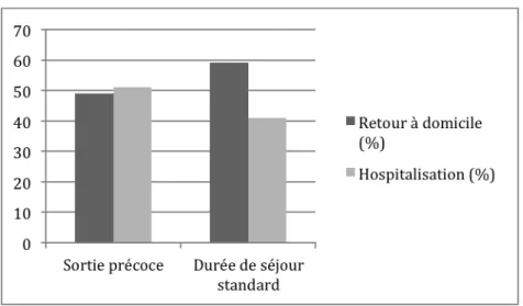 Figure   15   Taux   d'hospitalisation   en   fonction   de   la   durée   de   séjour   en   maternité   