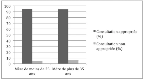 Figure   17   Taux   de   consultations   appropriées   en   fonction   de   l'âge   de   la   mère   