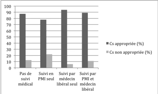 Figure   20   Taux   de   consultations   appropriées   en   fonction   du   suivi   médical   