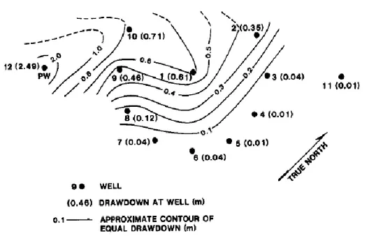 Figure 1.2 : Lignes de rabattement dans un aquifère calcaire faillé et plissé après un  pompage de 24 heures (Q = 3.29 L.min -1 )