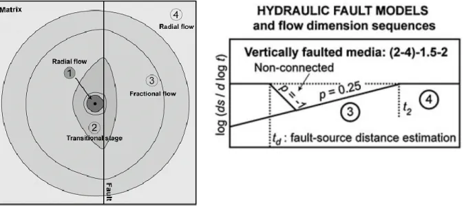 Figure 1.6 : Séquences diagnostiques de la dérivée logarithmique du rabattement pour  une faille perméable verticale, non-connectée au puits de pompage (Rafini et Larocque  2009, 2012)