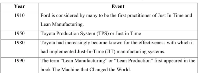 Table 1.1   Evolution of lean manufacturing 