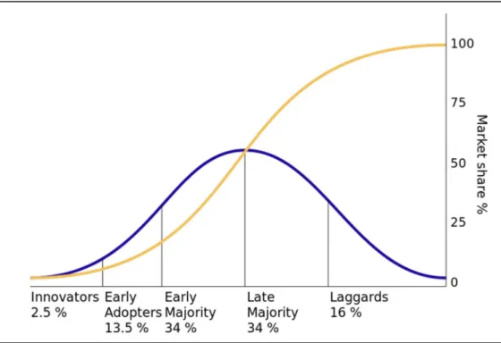 Figure 1.1   Diffusion of innovations curves 1