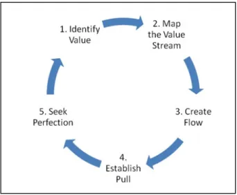 Figure 1.3   Principles of lean 3