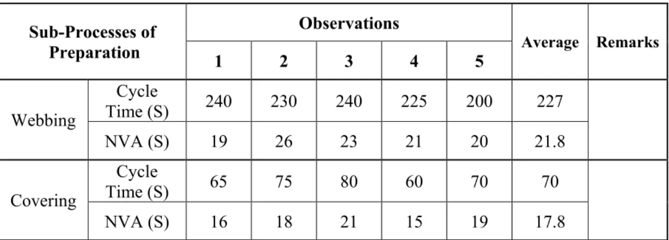 Table 2.2   Data collection for sub-processes  Sub-Processes of   Preparation  Observations  Average Remarks 1 2 3 4 5  Webbing  Cycle  Time (S)  240 230 240 225 200  227     NVA  (S) 19 26 23 21 20 21.8  Covering  Cycle  Time (S)  65 75 80 60 70  70     N