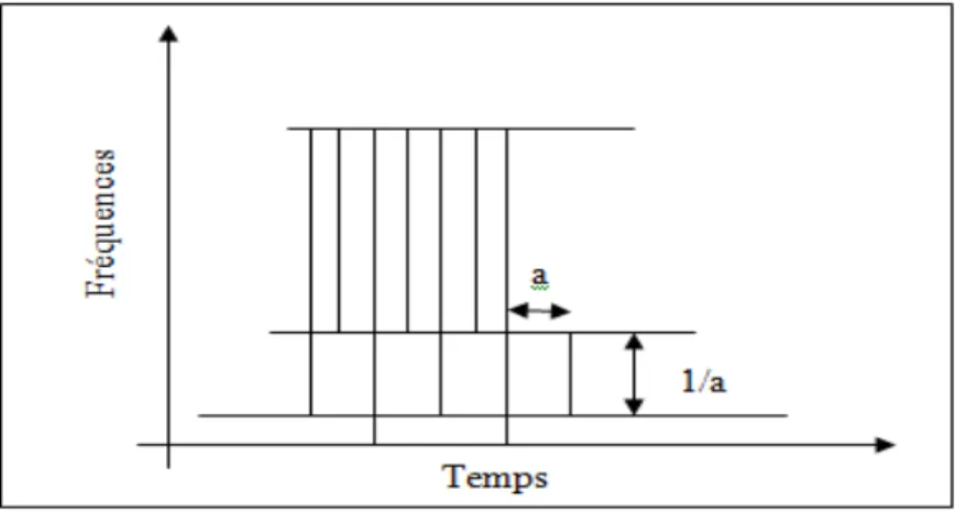 Figure 2.1 Pavage temps-fréquence pour la transformée   en ondelette discrète 