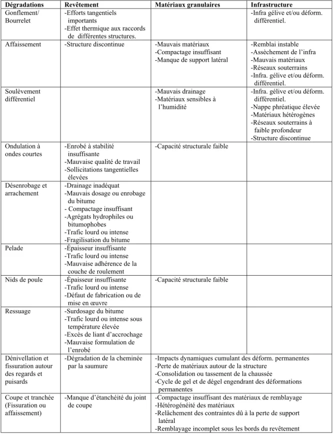Tableau 3.2 Les défauts de surface d'une chaussée souple et leurs causes probables  dans les différentes couches de la structure 