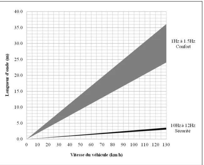 Figure 3.1 Relation entre les fréquences de résonances, la vitesse du véhicule   et la longueur d’onde du profil longitudinal de la chaussée 