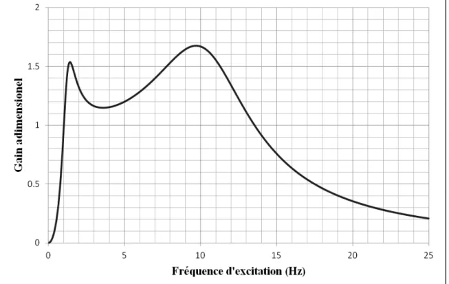 Figure 3.3 Amplitude de la fonction de réponse du modèle de quart de véhicule   aux fréquences 