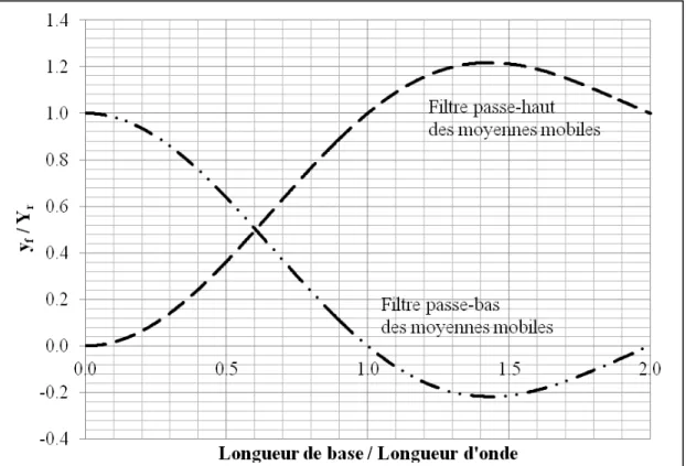 Figure 4.1 La réponse du nombre d’onde normalisé aux filtres   des moyennes mobiles 